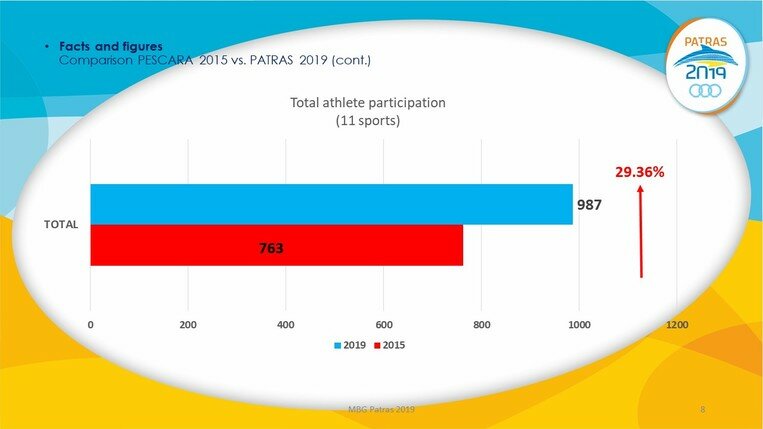 Αυξημένη συμμετοχή στους ΙΙ Μεσογειακούς Παράκτιους Αγώνες,"Πάτρα 2019".