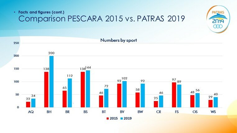 Αυξημένη συμμετοχή στους ΙΙ Μεσογειακούς Παράκτιους Αγώνες,"Πάτρα 2019".